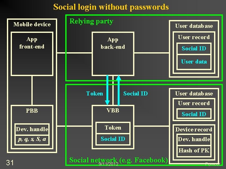 Social login without passwords Mobile device App front-end Relying party User database App back-end