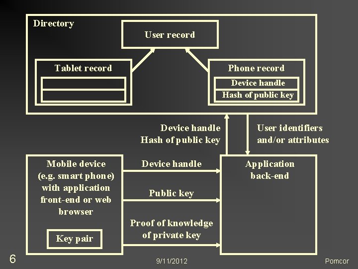 Directory User record Tablet record Phone record Device handle Hash of public key Mobile