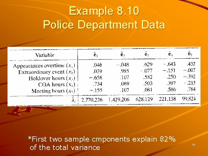 Example 8. 10 Police Department Data *First two sample cmponents explain 82% of the