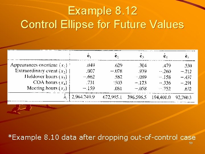 Example 8. 12 Control Ellipse for Future Values *Example 8. 10 data after dropping