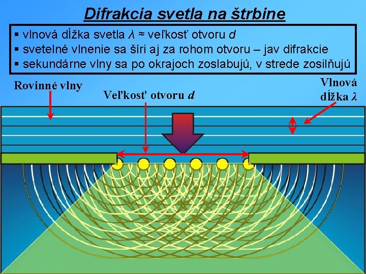 Difrakcia svetla na štrbine § vlnová dĺžka svetla λ ≈ veľkosť otvoru d §