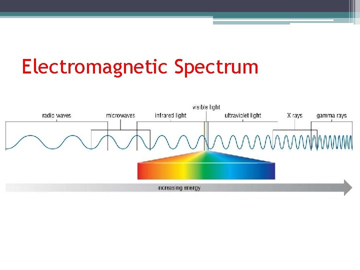 Electromagnetic Spectrum 