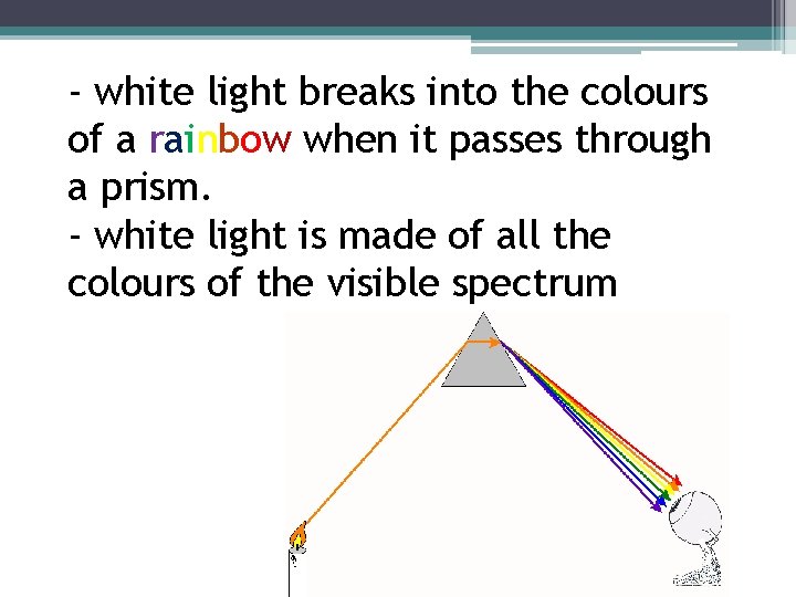 - white light breaks into the colours of a rainbow when it passes through