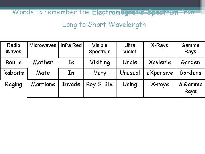 Words to remember the Electromagnetic Spectrum from Long to Short Wavelength Radio Waves Microwaves