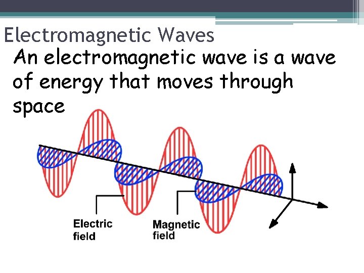 Electromagnetic Waves An electromagnetic wave is a wave of energy that moves through space