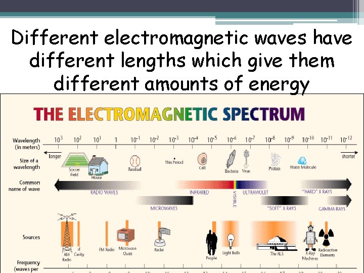 Different electromagnetic waves have different lengths which give them different amounts of energy 