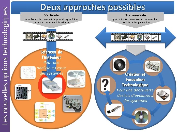 Les nouvelles options technologiques Deux approches possibles Verticale pour découvrir comment un produit répond