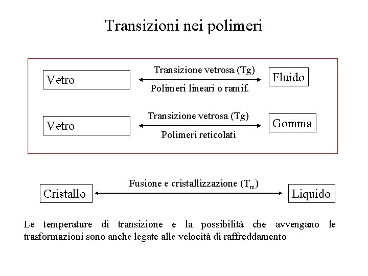 Transizioni nei polimeri Vetro Cristallo Transizione vetrosa (Tg) Polimeri lineari o ramif. Transizione vetrosa