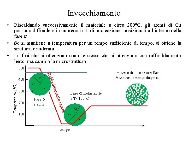 Invecchiamento • Riscaldando successivamente il materiale a circa 200°C, gli atomi di Cu possono