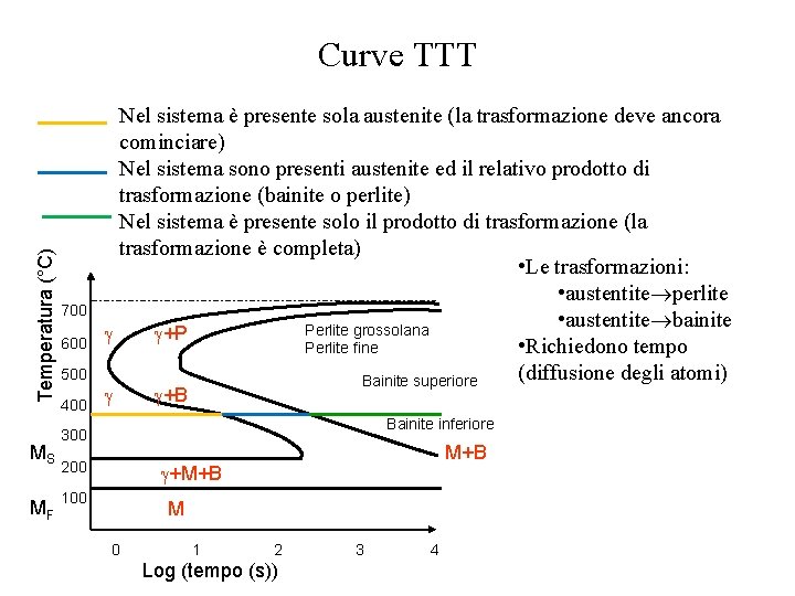 Temperatura (°C) Curve TTT MS MF 700 600 500 400 Nel sistema è presente