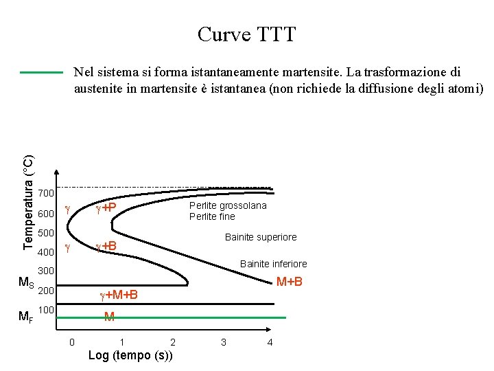 Curve TTT Temperatura (°C) Nel sistema si forma istantaneamente martensite. La trasformazione di austenite