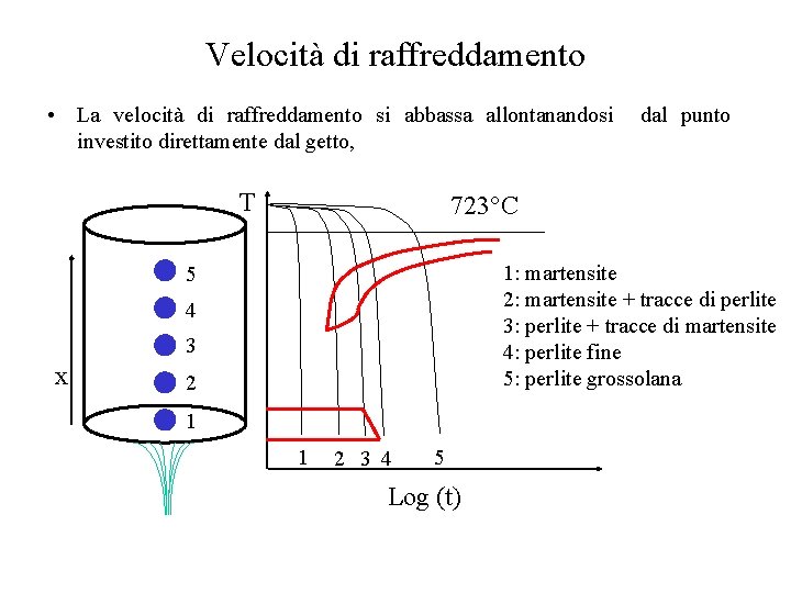 Velocità di raffreddamento • La velocità di raffreddamento si abbassa allontanandosi investito direttamente dal