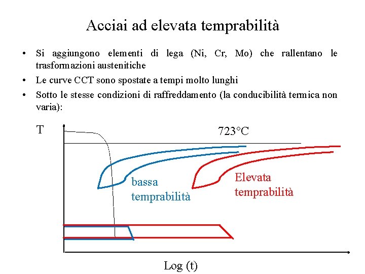 Acciai ad elevata temprabilità • Si aggiungono elementi di lega (Ni, Cr, Mo) che