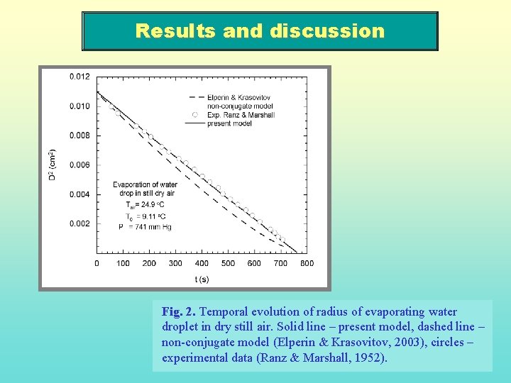 Results and discussion Fig. 2. Temporal evolution of radius of evaporating water droplet in