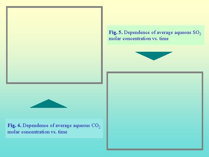 Fig. 5. Dependence of average aqueous SO 2 molar concentration vs. time Fig. 4.