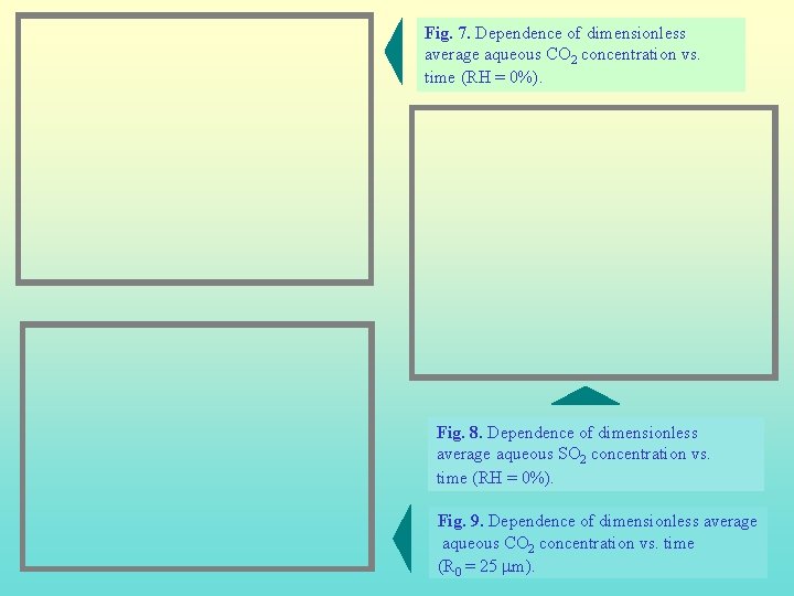 Fig. 7. Dependence of dimensionless average aqueous CO 2 concentration vs. time (RH =