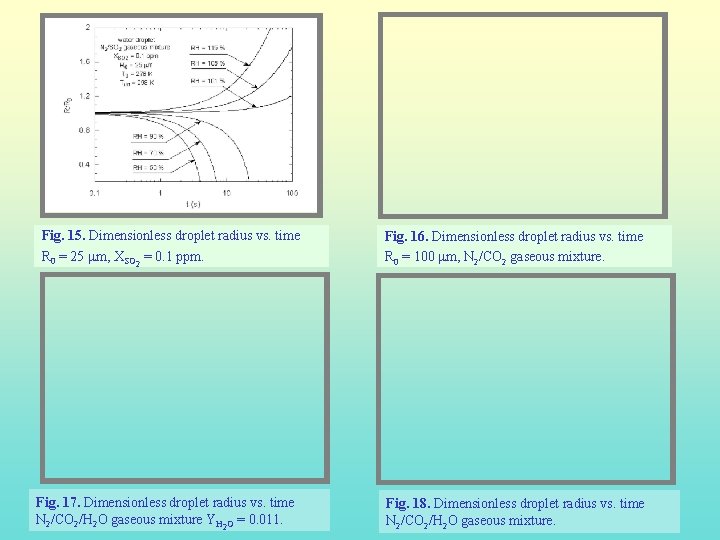 Fig. 15. Dimensionless droplet radius vs. time R 0 = 25 mm, XSO 2