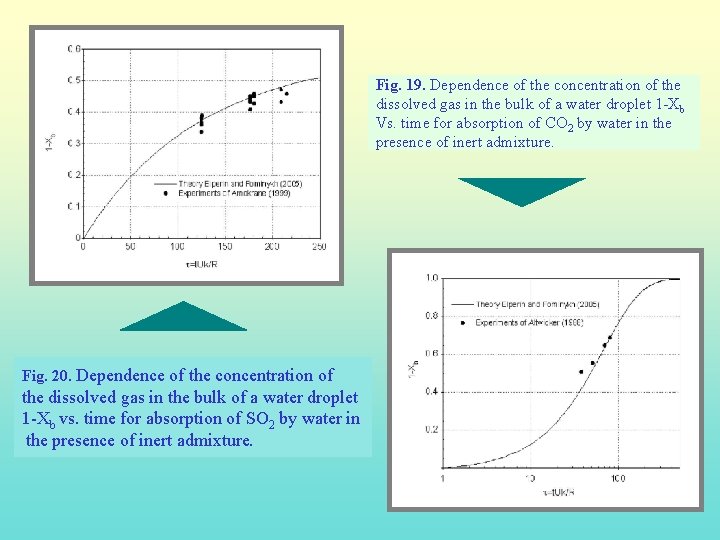 Fig. 19. Dependence of the concentration of the dissolved gas in the bulk of