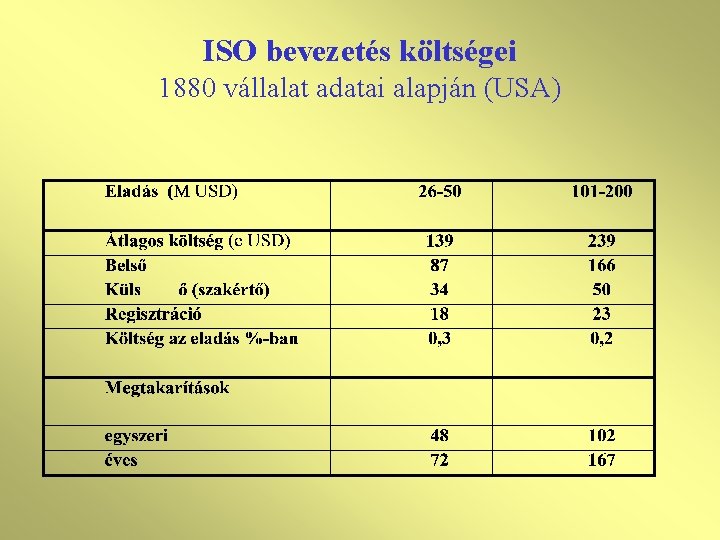 ISO bevezetés költségei 1880 vállalat adatai alapján (USA) 