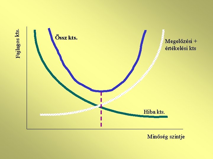 Fajlagos kts. Össz kts. Megelőzési + értékelési kts Hiba kts. Minőség szintje 