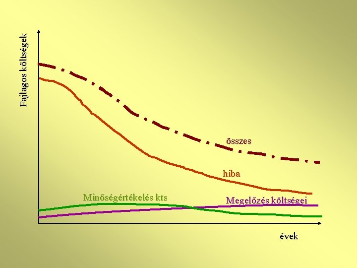 Fajlagos költségek összes hiba Minőségértékelés kts Megelőzés költségei évek 