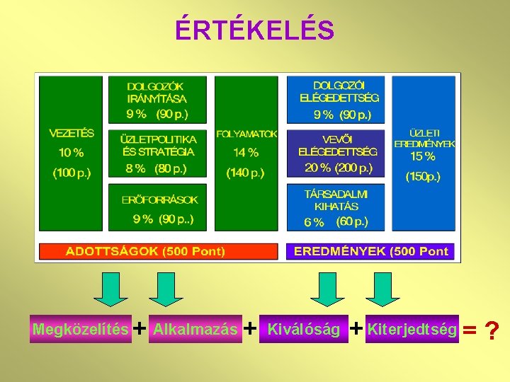 ÉRTÉKELÉS Megközelítés + Alkalmazás + Kiválóság + Kiterjedtség = ? 