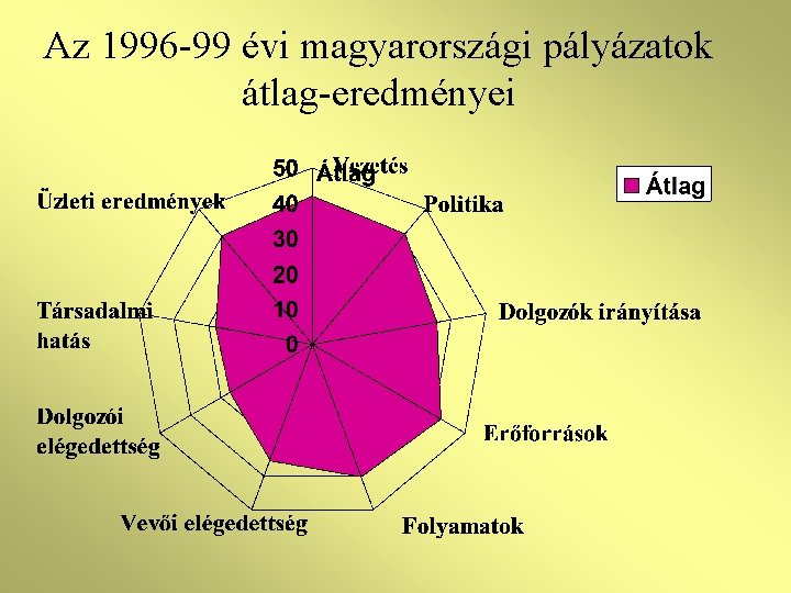 Az 1996 -99 évi magyarországi pályázatok átlag-eredményei 