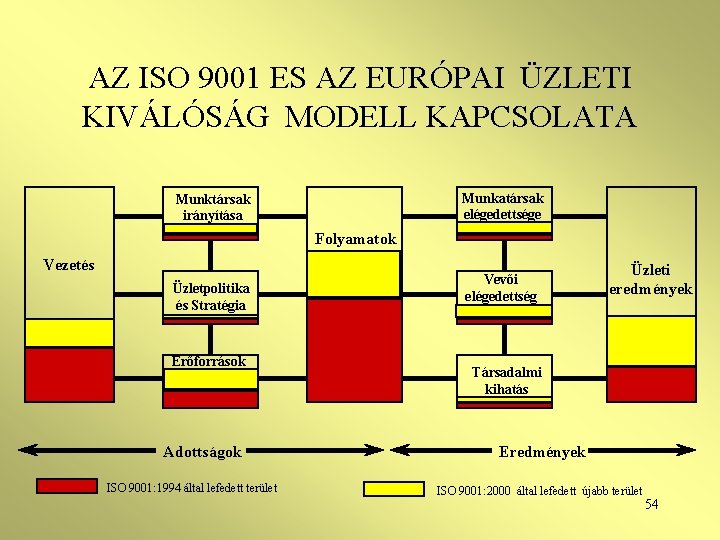 AZ ISO 9001 ES AZ EURÓPAI ÜZLETI KIVÁLÓSÁG MODELL KAPCSOLATA Munkatársak elégedettsége Munktársak irányítása