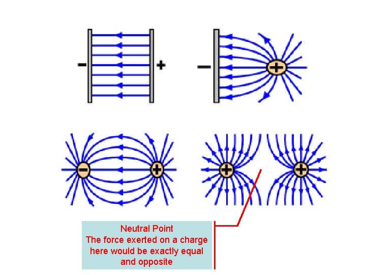 Neutral Point The force exerted on a charge here would be exactly equal and