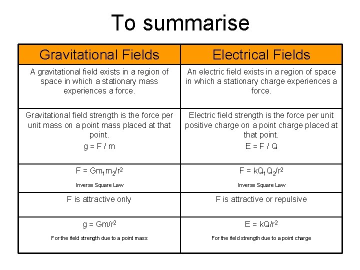 To summarise Gravitational Fields Electrical Fields A gravitational field exists in a region of