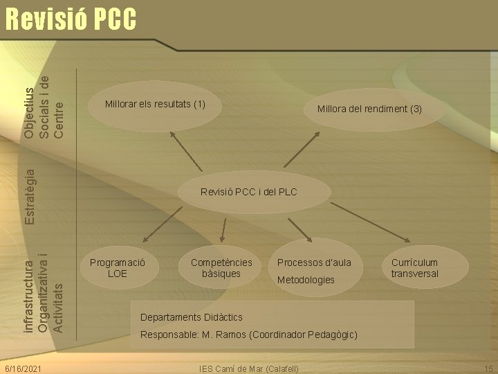 Millorar els resultats (1) infrastructura Organitzativa i Activitats Estratègia Objectius Socials i de Centre