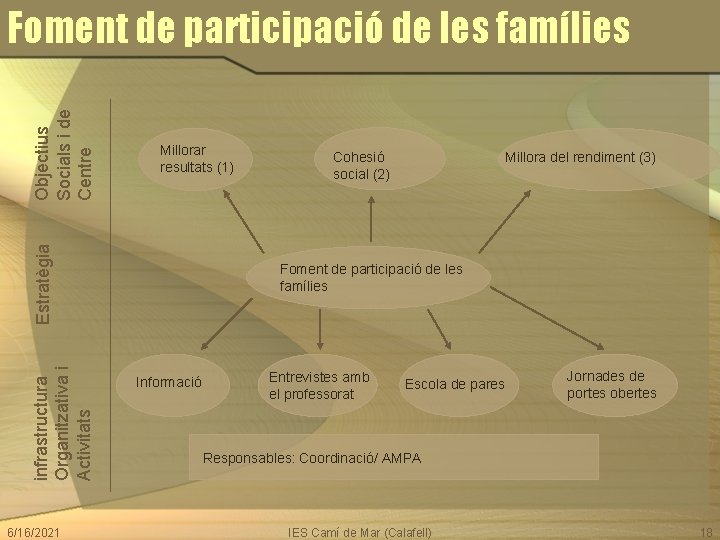 Millorar resultats (1) infrastructura Organitzativa i Activitats Estratègia Objectius Socials i de Centre Foment