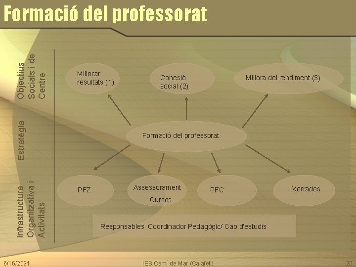 Millorar resultats (1) infrastructura Organitzativa i Activitats Estratègia Objectius Socials i de Centre Formació