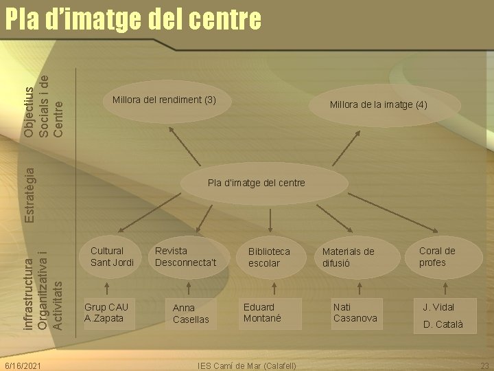 Millora del rendiment (3) infrastructura Organitzativa i Activitats Estratègia Objectius Socials i de Centre