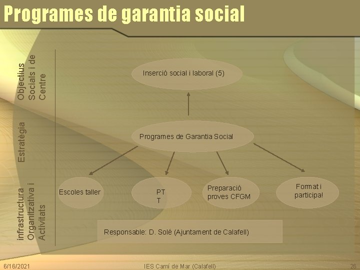Objectius Socials i de Centre Programes de garantia social infrastructura Organitzativa i Activitats Estratègia
