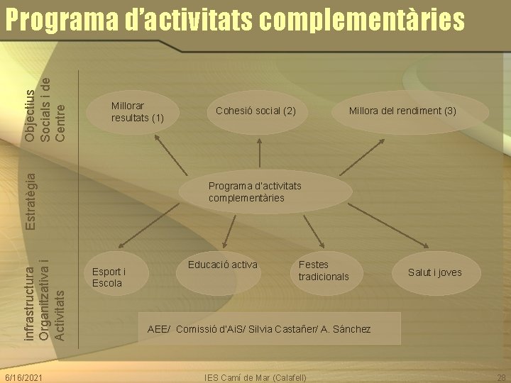 Millorar resultats (1) infrastructura Organitzativa i Activitats Estratègia Objectius Socials i de Centre Programa