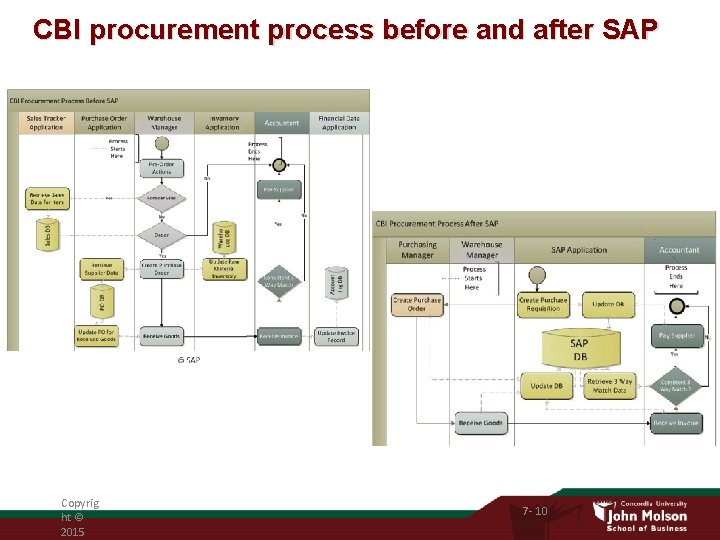 CBI procurement process before and after SAP Copyrig ht © 2015 7 - 10
