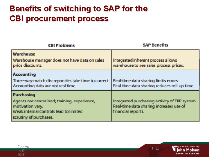 Benefits of switching to SAP for the CBI procurement process Copyrig ht © 2015