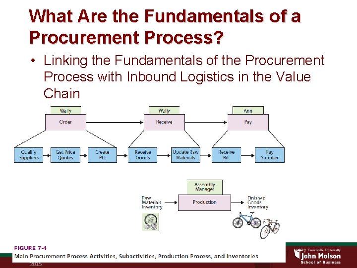 What Are the Fundamentals of a Procurement Process? • Linking the Fundamentals of the