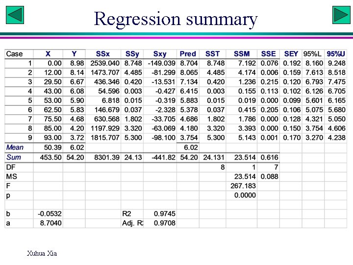 Regression summary Xuhua Xia 