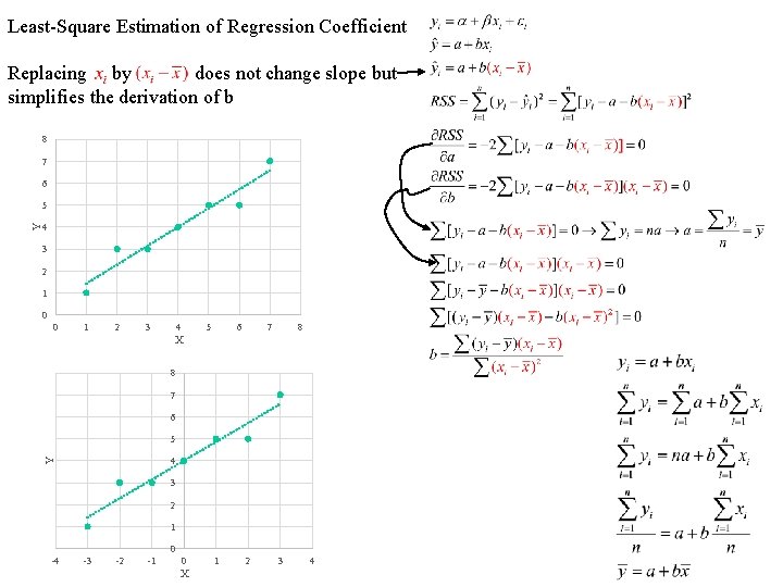 Least-Square Estimation of Regression Coefficient Replacing by does not change slope but simplifies the