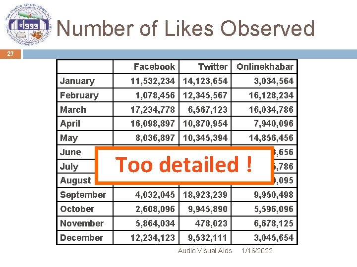 Number of Likes Observed 27 Facebook Twitter Onlinekhabar January 11, 532, 234 14, 123,