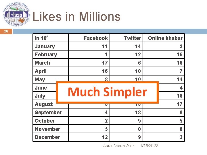 Likes in Millions 28 In 106 Facebook Twitter Online khabar January 11 14 3