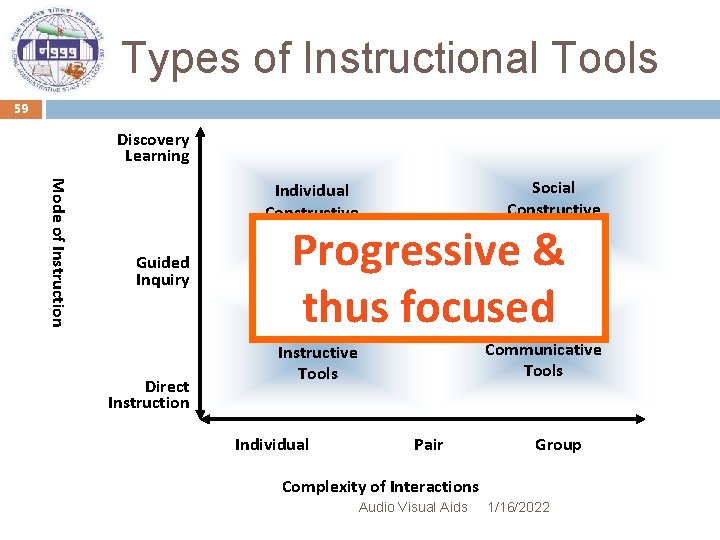 Types of Instructional Tools 59 Discovery Learning Mode of Instruction Guided Inquiry Direct Instruction