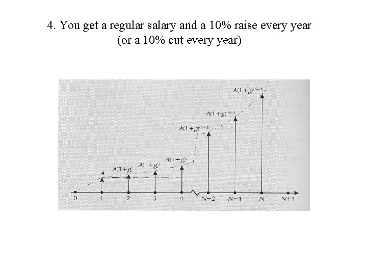 4. You get a regular salary and a 10% raise every year (or a