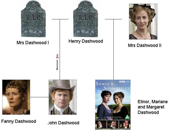 Henry Dashwood Mrs Dashwood II £ Elinor, Mariane and Margaret Dashwood Fanny Dashwood John