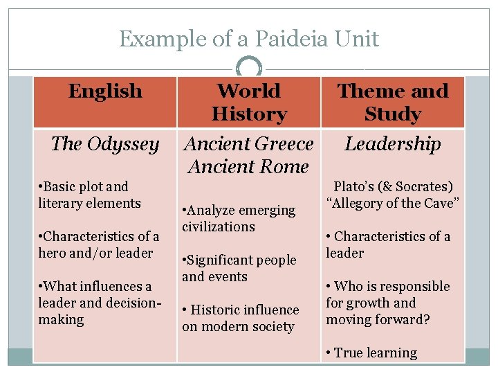 Example of a Paideia Unit English World History Theme and Study The Odyssey Ancient