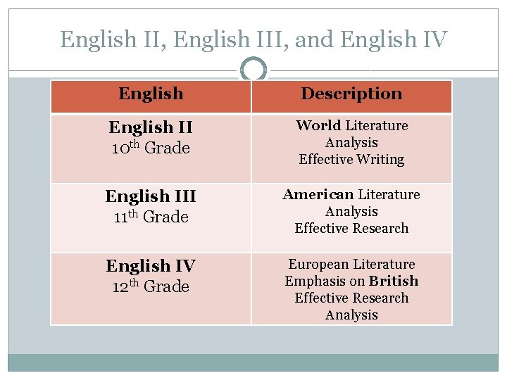 English II, English III, and English IV English Description English II 10 th Grade
