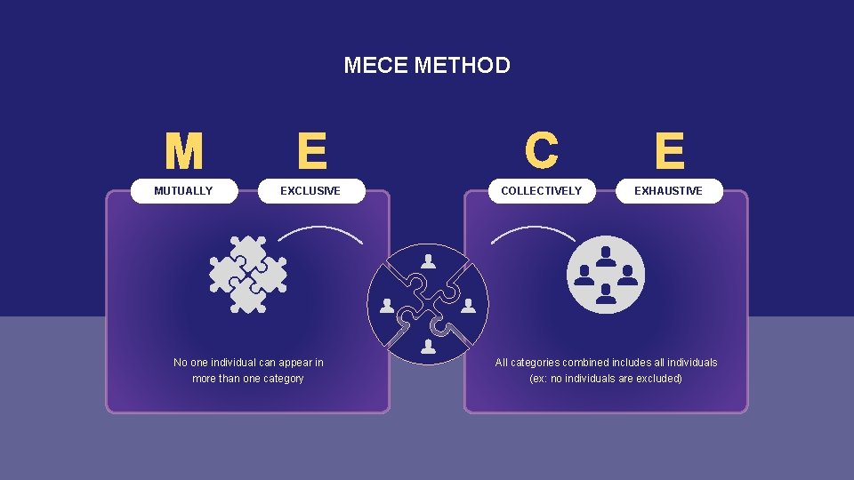 MECE METHOD M E C E MUTUALLY EXCLUSIVE COLLECTIVELY EXHAUSTIVE No one individual can