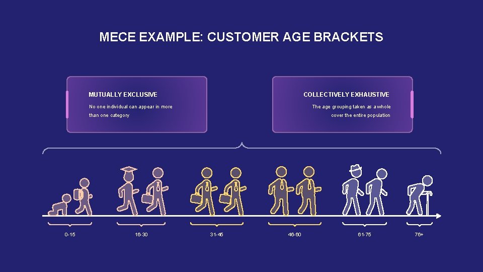 MECE EXAMPLE: CUSTOMER AGE BRACKETS COLLECTIVELY EXHAUSTIVE MUTUALLY EXCLUSIVE The age grouping taken as